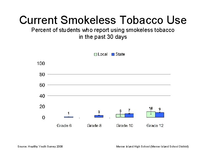 Current Smokeless Tobacco Use Percent of students who report using smokeless tobacco in the