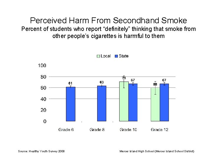 Perceived Harm From Secondhand Smoke Percent of students who report “definitely” thinking that smoke
