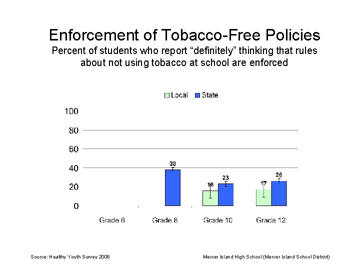 Enforcement of Tobacco-Free Policies Percent of students who report “definitely” thinking that rules about