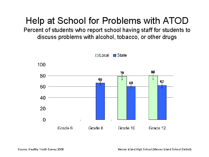 Help at School for Problems with ATOD Percent of students who report school having