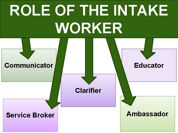 ROLE OF THE INTAKE WORKER Educator Communicator Clarifier Service Broker Ambassador 