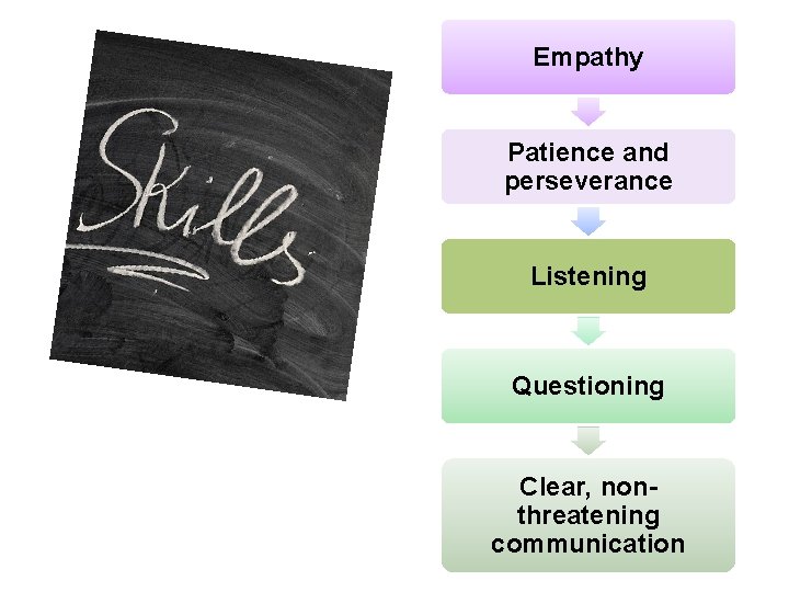 Empathy Patience and perseverance Listening Questioning Clear, nonthreatening communication 