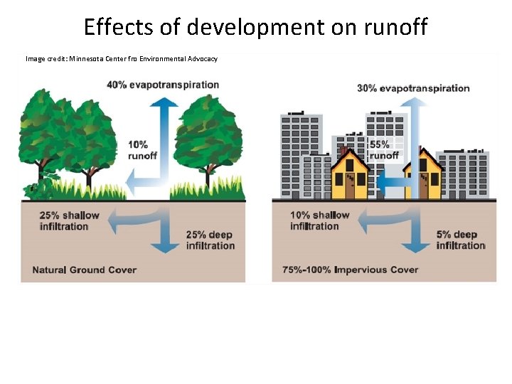 Effects of development on runoff Image credit: Minnesota Center fro Environmental Advocacy Effects of development on runoff Image credit: Minnesota Center fro Environmental Advocacy
