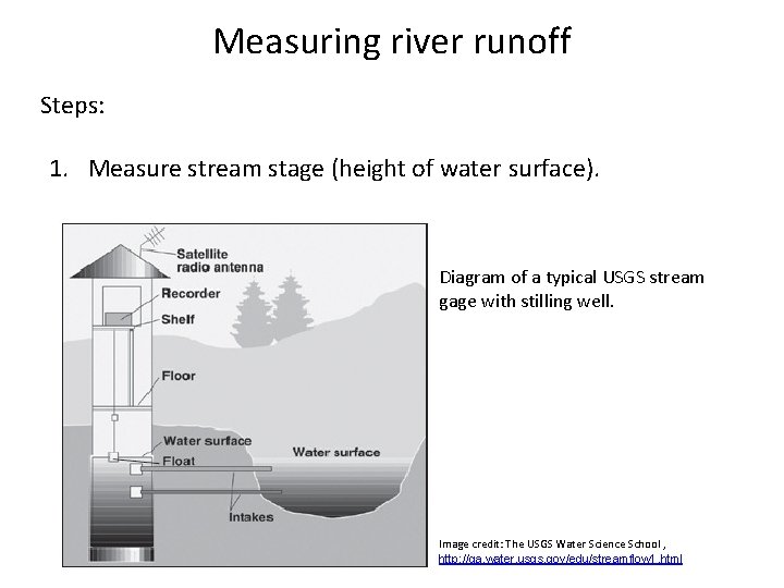 Measuring river runoff Steps: 1. Measure stream stage (height of water surface). Diagram of