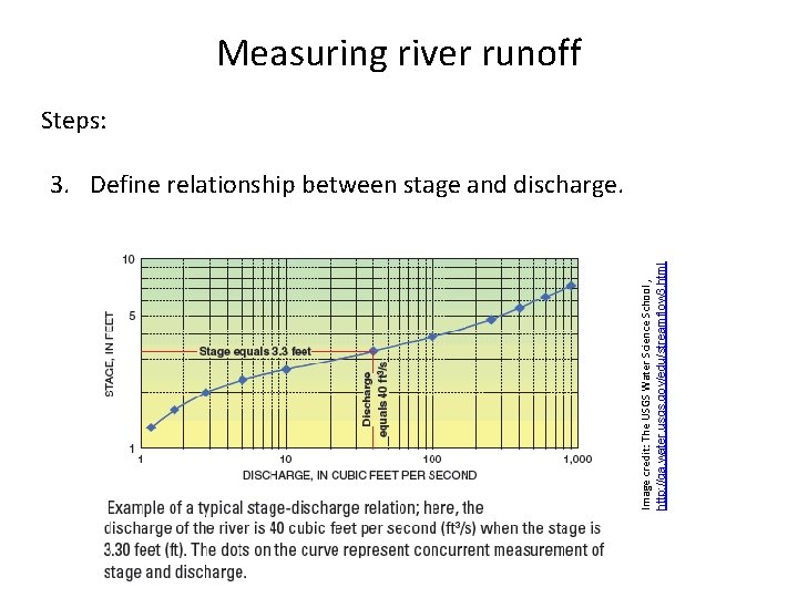 Image credit: The USGS Water Science School , http: //ga. water. usgs. gov/edu/streamflow 3. Image credit: The USGS Water Science School , http: //ga. water. usgs. gov/edu/streamflow 3.