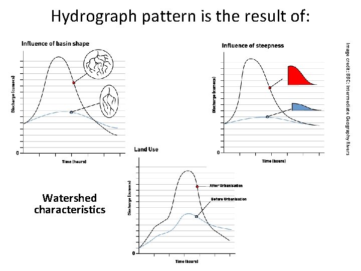 Hydrograph pattern is the result of: Image credit: BBC: Intermediate Geography Rivers Watershed characteristics Hydrograph pattern is the result of: Image credit: BBC: Intermediate Geography Rivers Watershed characteristics