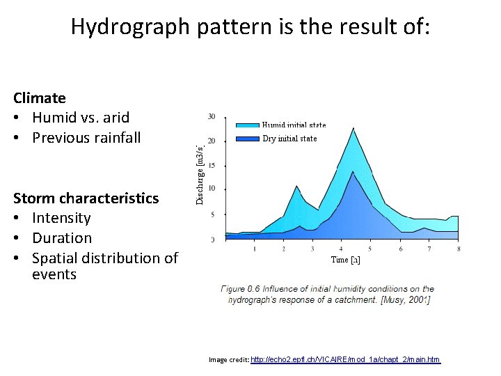 Hydrograph pattern is the result of: Climate • Humid vs. arid • Previous rainfall