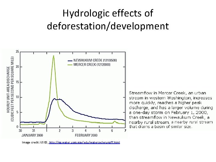 Hydrologic effects of deforestation/development Image credit: USGS, http: //ga. water. usgs. gov/edu/watercyclerunoff. html Hydrologic effects of deforestation/development Image credit: USGS, http: //ga. water. usgs. gov/edu/watercyclerunoff. html