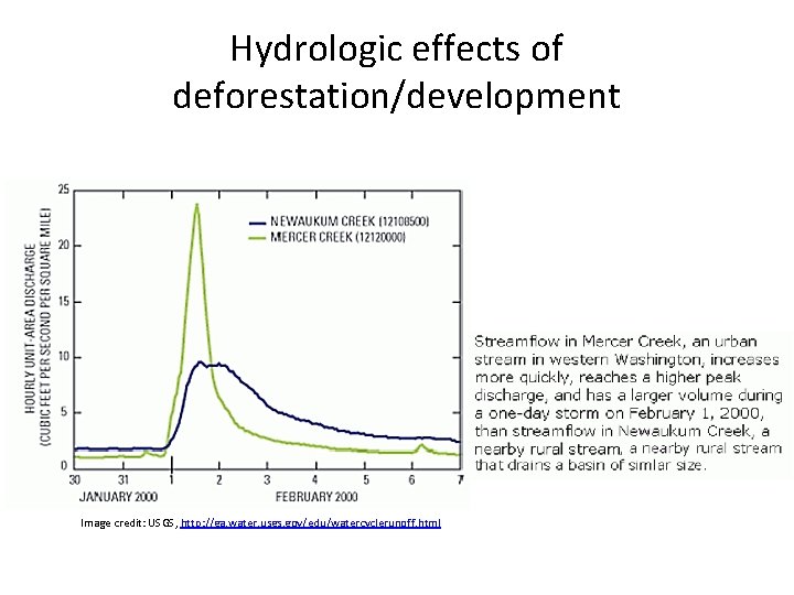 Hydrologic effects of deforestation/development Image credit: USGS, http: //ga. water. usgs. gov/edu/watercyclerunoff. html 