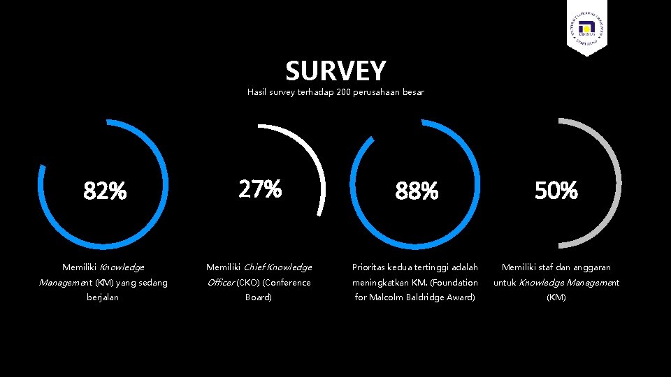 SURVEY Hasil survey terhadap 200 perusahaan besar 82% 27% 88% 50% Memiliki Knowledge Memiliki