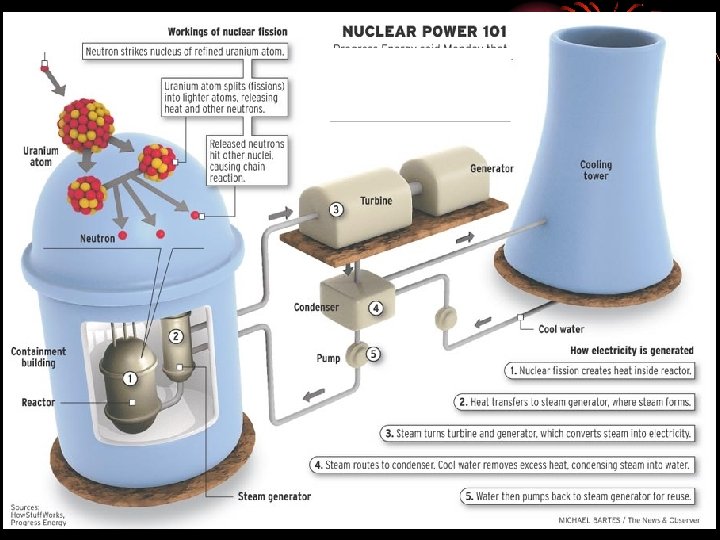Nuclear Power Plants 