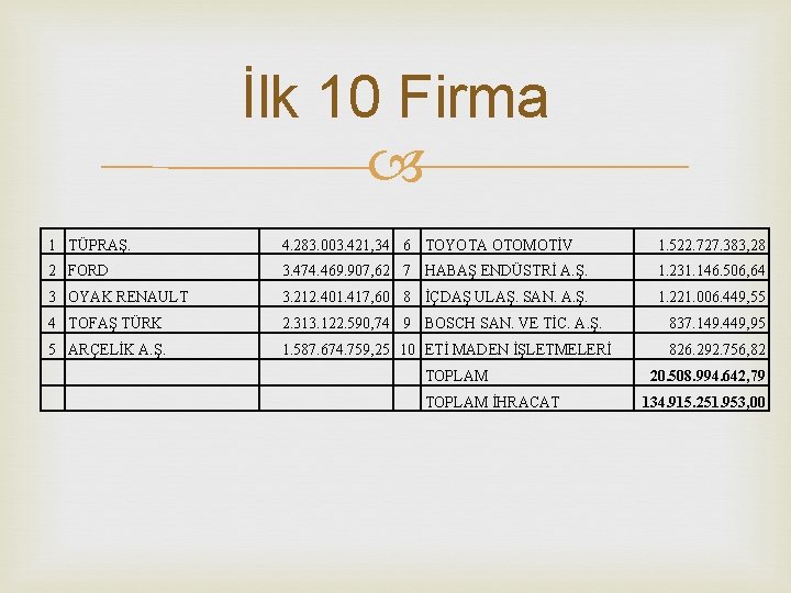 İlk 10 Firma 1 TÜPRAŞ. 4. 283. 003. 421, 34 6 TOYOTA OTOMOTİV 1.