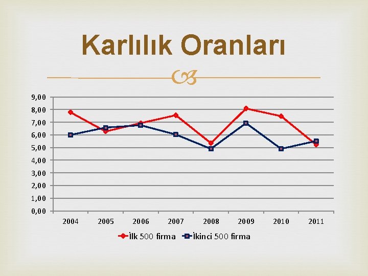 Karlılık Oranları 9, 00 8, 00 7, 00 6, 00 5, 00 4, 00