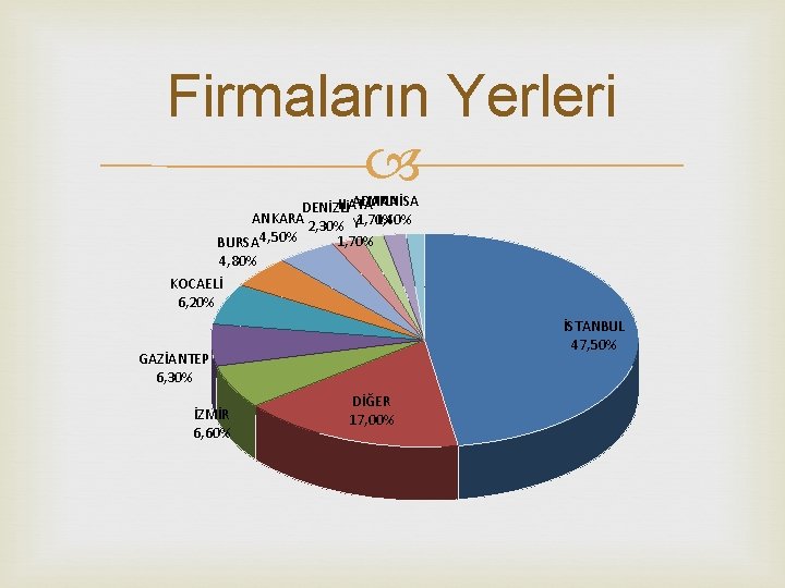 Firmaların Yerleri ADANA MANİSA HATA DENİZLİ ANKARA 2, 30% Y 1, 70% 1, 40%