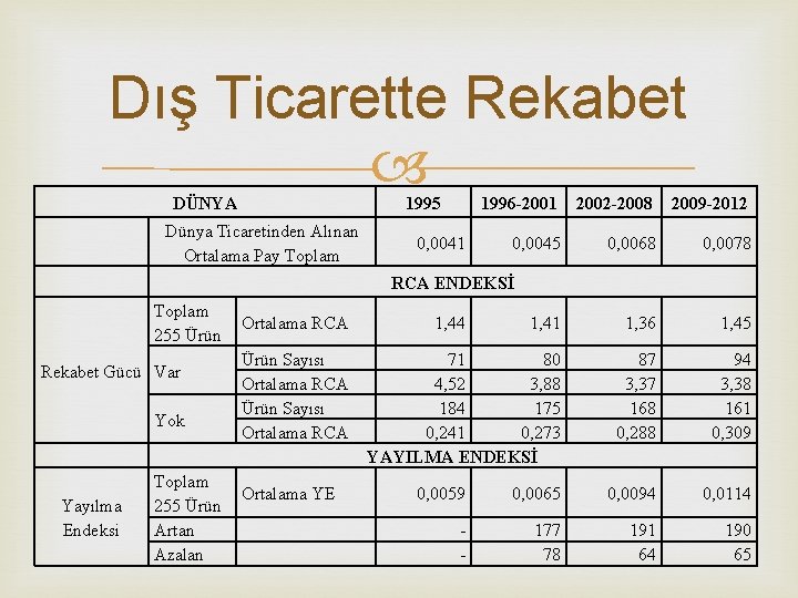 Dış Ticarette Rekabet DÜNYA 1995 Dünya Ticaretinden Alınan Ortalama Pay Toplam 1996 -2001 2002