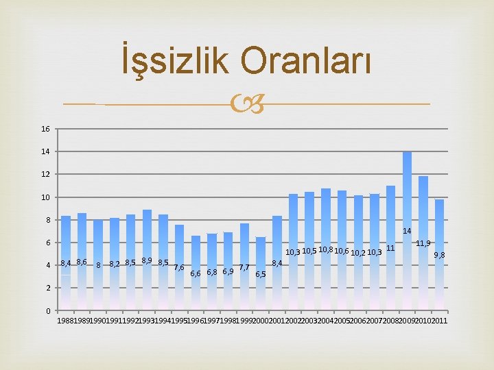 İşsizlik Oranları 16 14 12 10 8 14 6 4 8, 6 8 8,