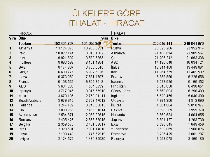 ÜLKELERE GÖRE İTHALAT - İHRACAT Sıra Ülke 1 2 3 4 5 6 7