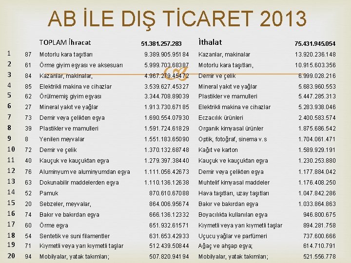 AB İLE DIŞ TİCARET 2013 TOPLAM İhracat 1 2 3 4 5 6 7