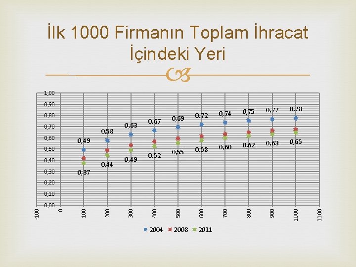 İlk 1000 Firmanın Toplam İhracat İçindeki Yeri 1, 00 0, 77 0, 78 0,