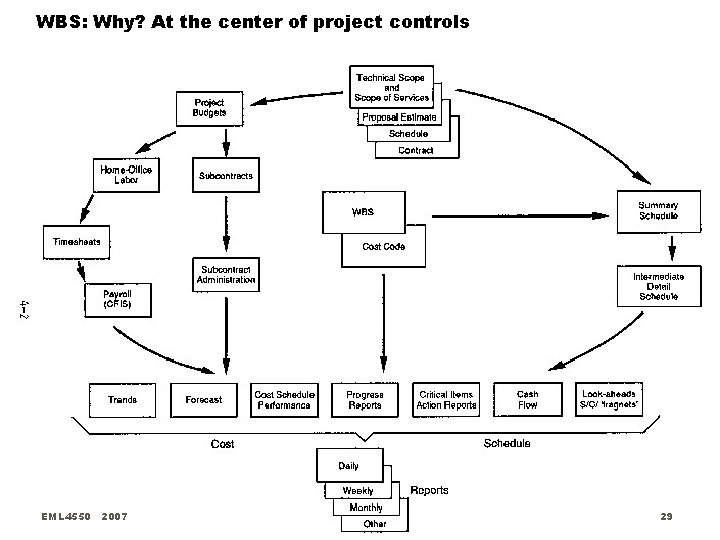 WBS: Why? At the center of project controls EML 4550 2007 29 WBS: Why? At the center of project controls EML 4550 2007 29