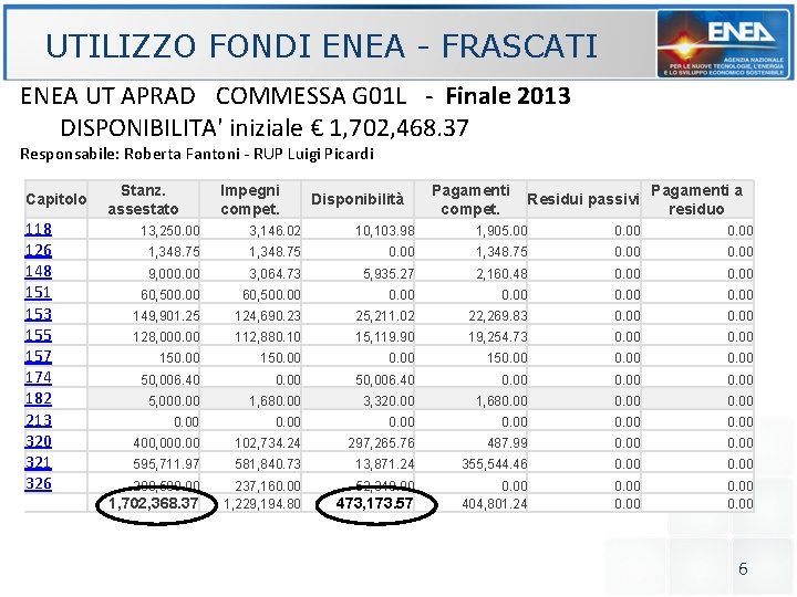 UTILIZZO FONDI ENEA - FRASCATI ENEA UT APRAD COMMESSA G 01 L - Finale