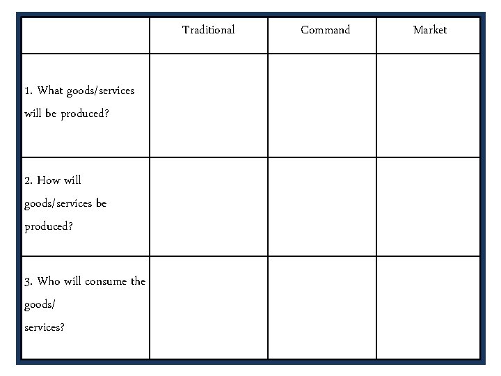 Traditional 1. What goods/services will be produced? 2. How will goods/services be produced? 3.