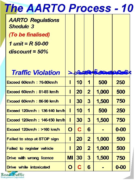 The AARTO Process - 10 