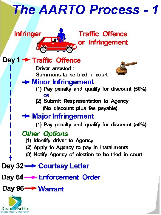 The AARTO Process - 1 