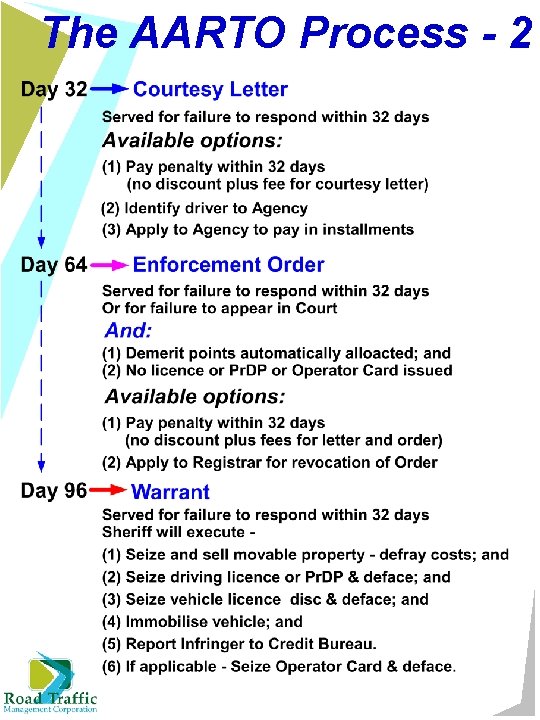 The AARTO Process - 2 