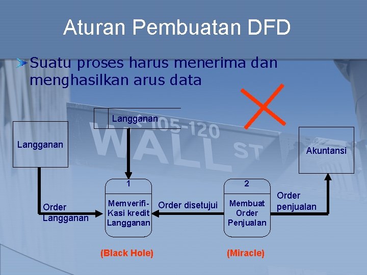 Aturan Pembuatan DFD Suatu proses harus menerima dan menghasilkan arus data Langganan Akuntansi 1