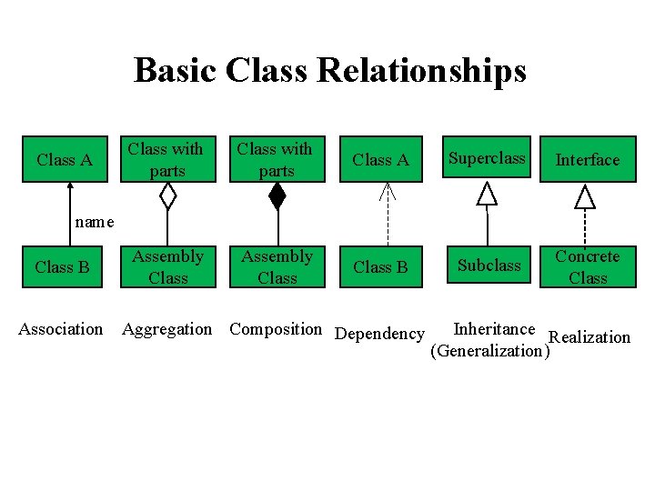 Basic Class Relationships Class A Class with parts Class A Superclass Interface Assembly Class