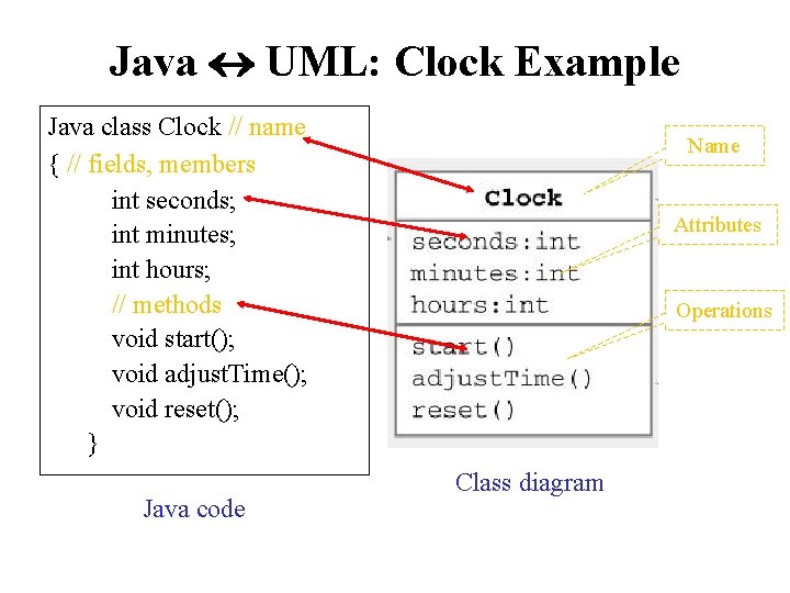Java UML: Clock Example Java class Clock // name { // fields, members int