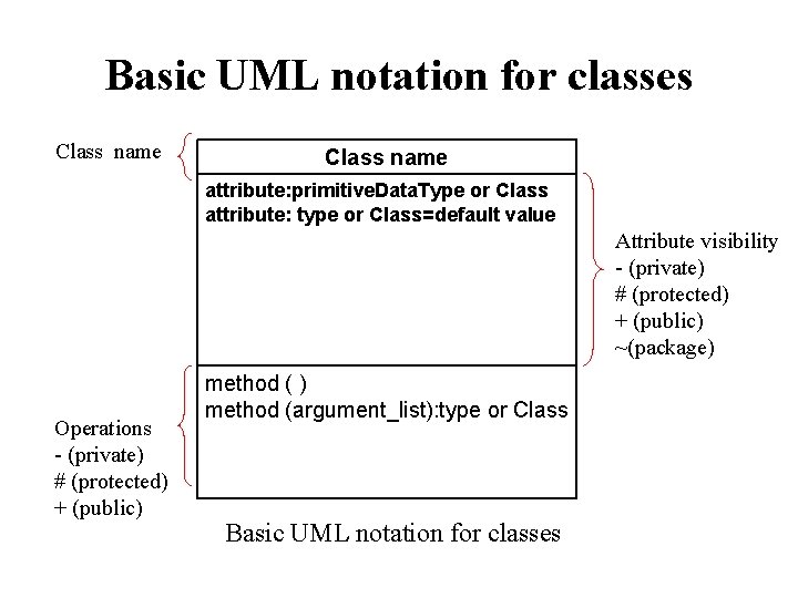 Basic UML notation for classes Class name attribute: primitive. Data. Type or Class attribute: