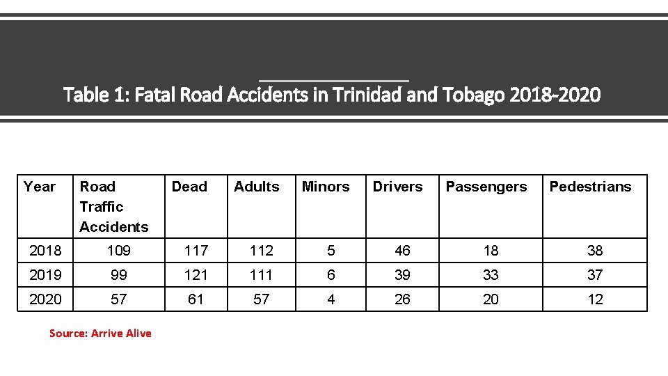 Table 1: Fatal Road Accidents in Trinidad and Tobago 2018 -2020 Year Road Traffic