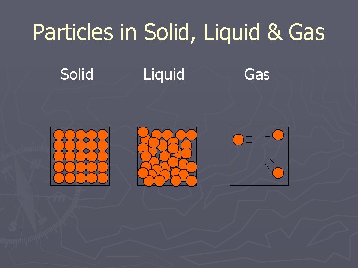 Particles in Solid, Liquid & Gas Solid Liquid Gas 