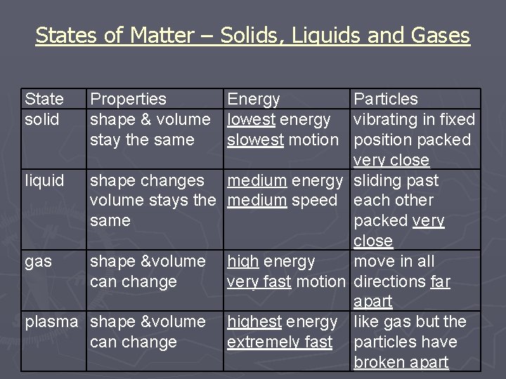 States of Matter – Solids, Liquids and Gases State solid Properties Energy Particles shape