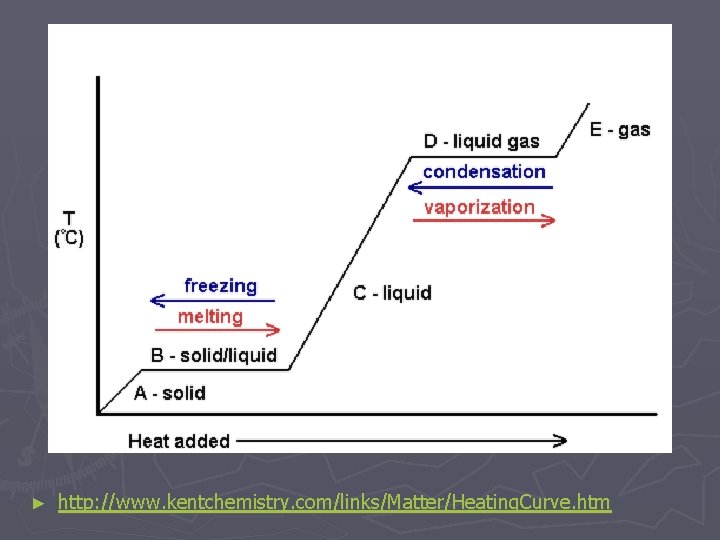 ► http: //www. kentchemistry. com/links/Matter/Heating. Curve. htm 