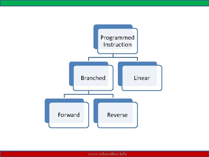 Programmed Instruction Branched Forward Linear Reverse www. ednonline. info 