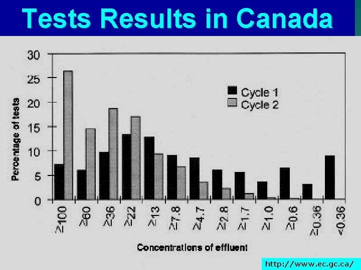 Tests Results in Canada http: //www. ec. gc. ca/ 