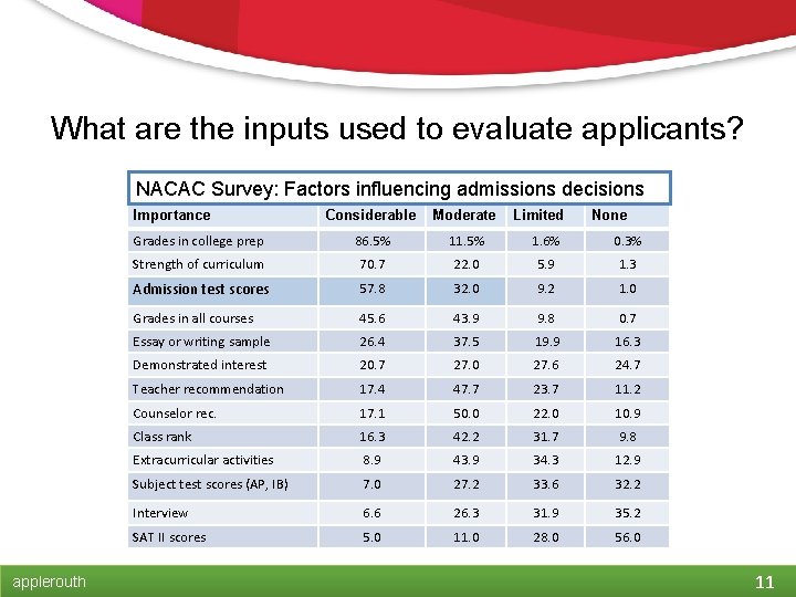 What are the inputs used to evaluate applicants? NACAC Survey: Factors influencing admissions decisions