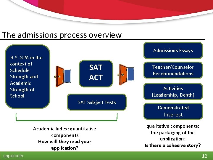 The admissions process overview Admissions Essays H. S. GPA in the context of Schedule