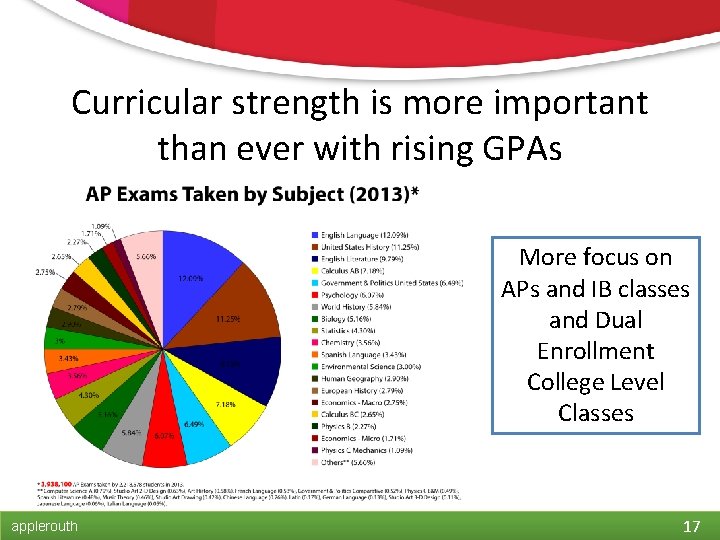 Curricular strength is more important than ever with rising GPAs More focus on APs