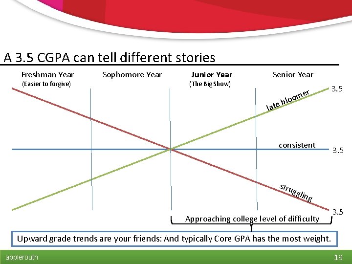 A 3. 5 CGPA can tell different stories Freshman Year (Easier to forgive) Sophomore