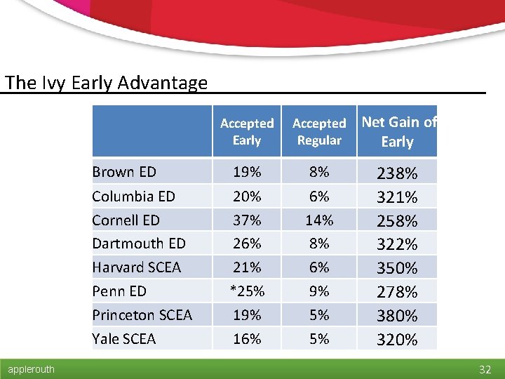 The Ivy Early Advantage applerouth Accepted Early Accepted Regular Net Gain of Early Brown