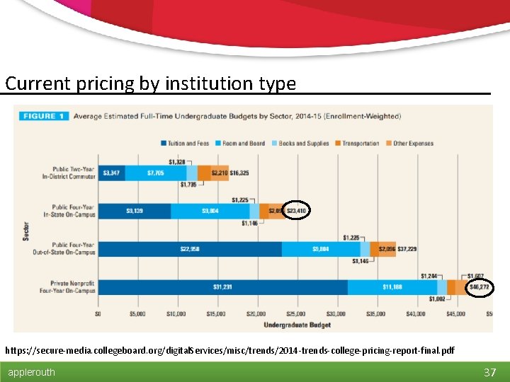 Current pricing by institution type https: //secure-media. collegeboard. org/digital. Services/misc/trends/2014 -trends-college-pricing-report-final. pdf applerouth 37