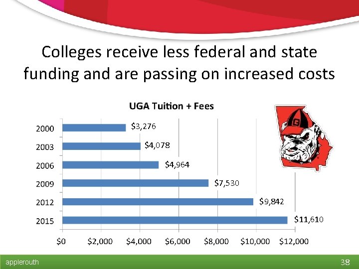 Colleges receive less federal and state funding and are passing on increased costs $3,