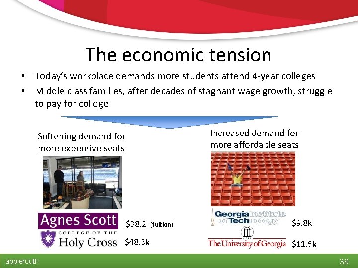 The economic tension • Today’s workplace demands more students attend 4 -year colleges •