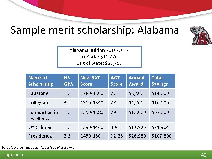 Sample merit scholarship: Alabama Tuition 2016 -2017 In-State: $11, 270 Out of State: $27,