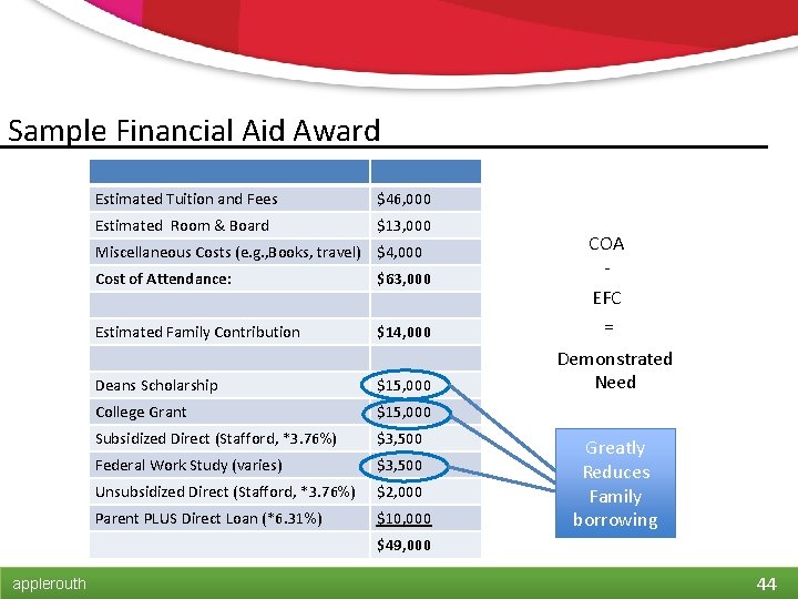 Sample Financial Aid Award Estimated Tuition and Fees $46, 000 Estimated Room & Board