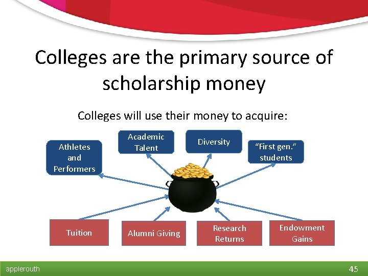 Colleges are the primary source of scholarship money Colleges will use their money to